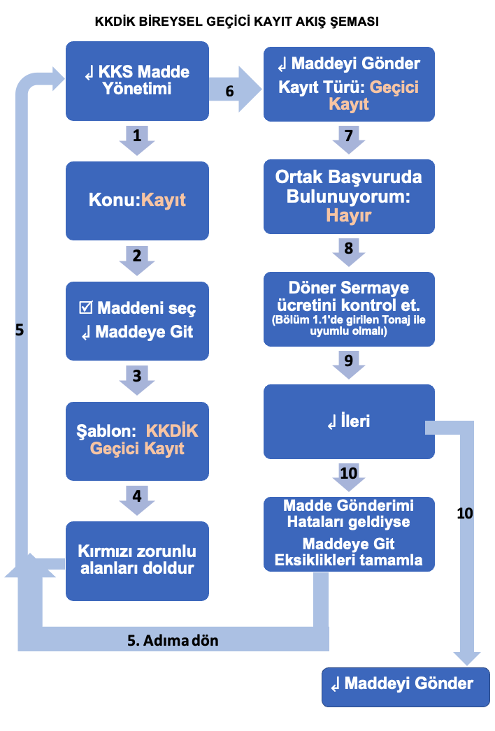 KKDİK 2026 Temporary Registration and Full Registration Guide