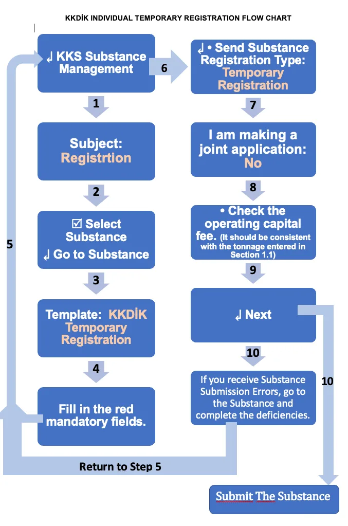 KKDİK 2026 Temporary Registration and Full Registration Guide